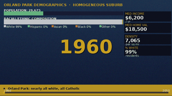 Orland Park demographics 1960-2050