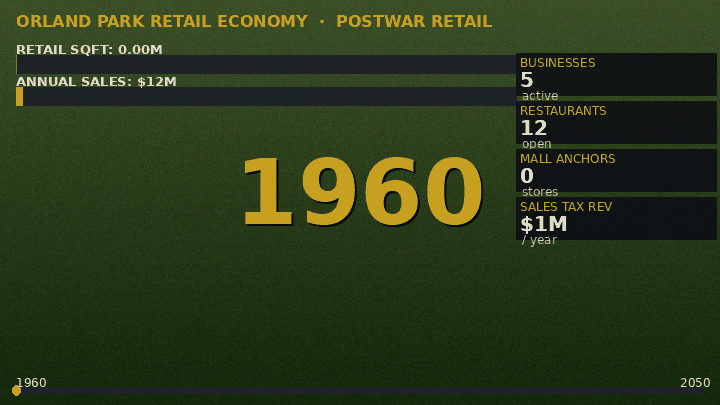 Orland Park retail growth 1960-2050